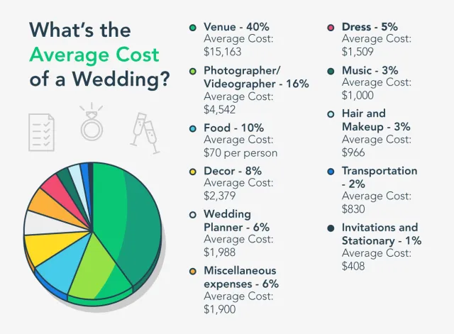 Breaking Down Wedding Costs